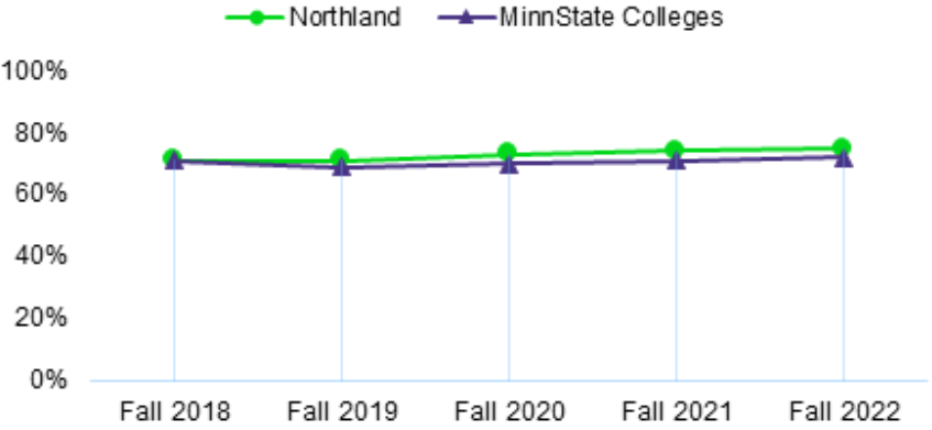 Second Fall Student Persistence and Completion Rate