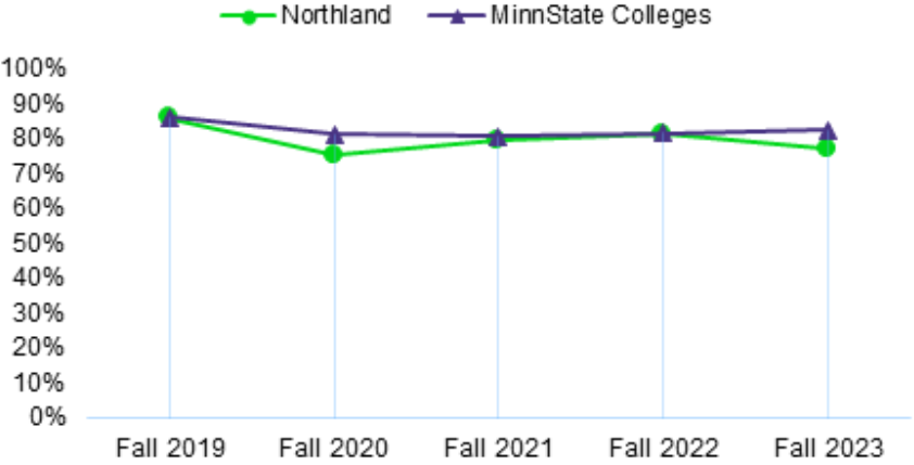 Related Employment Rate for Graduates