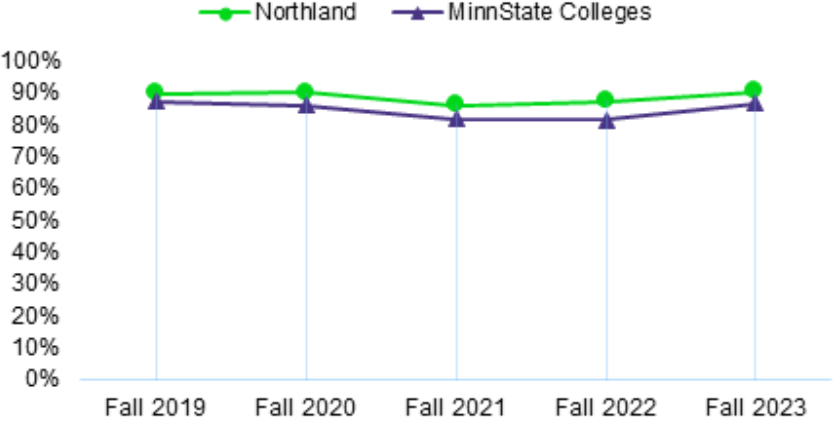Licensure Exam Pass Rate