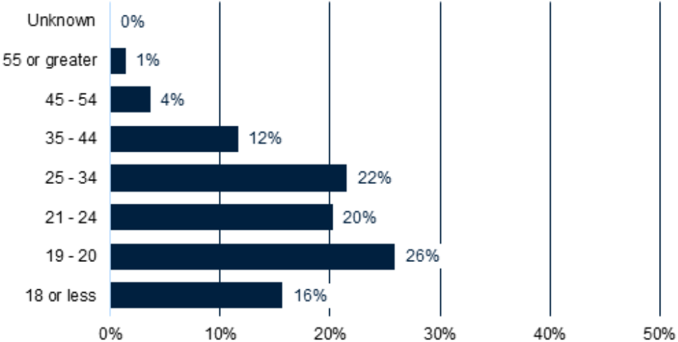 Age Distribution 