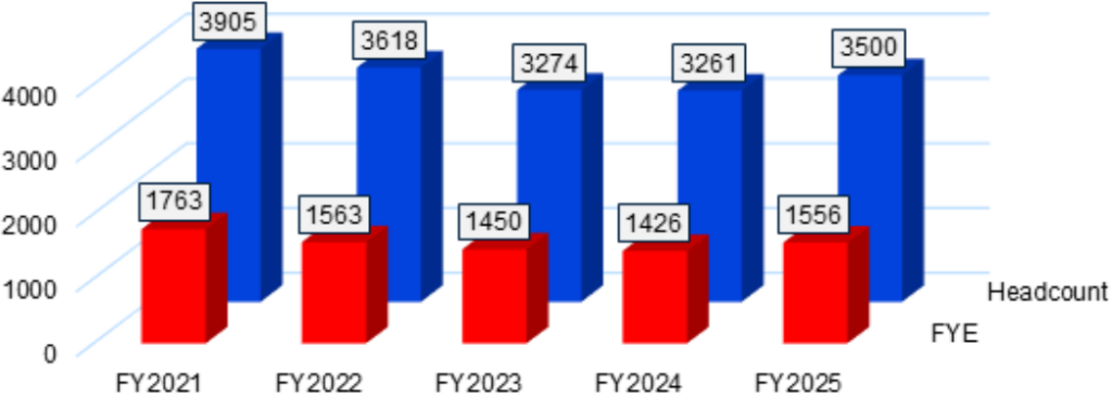 Fiscal Year Final FYE & Headcount