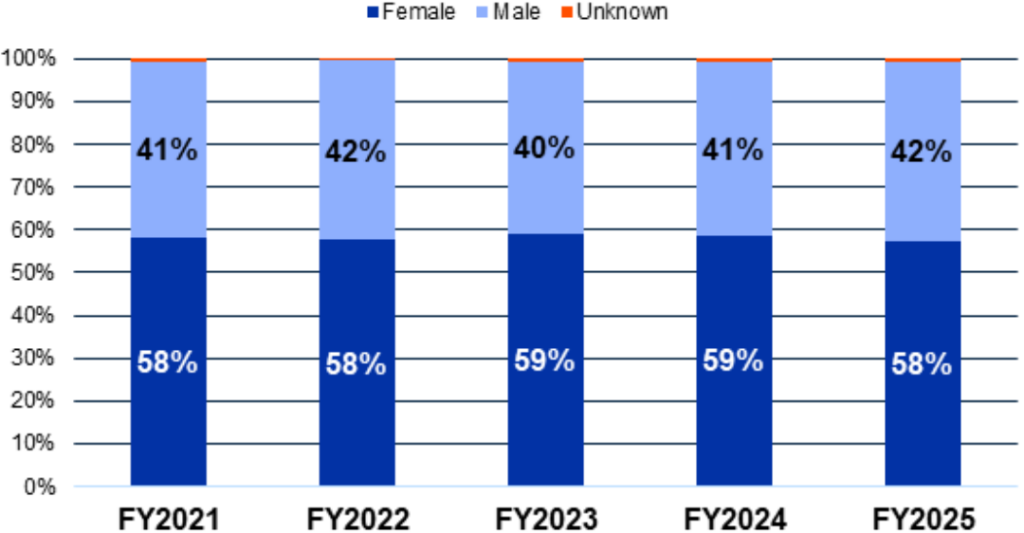 Undergraduate Student Gender Composition