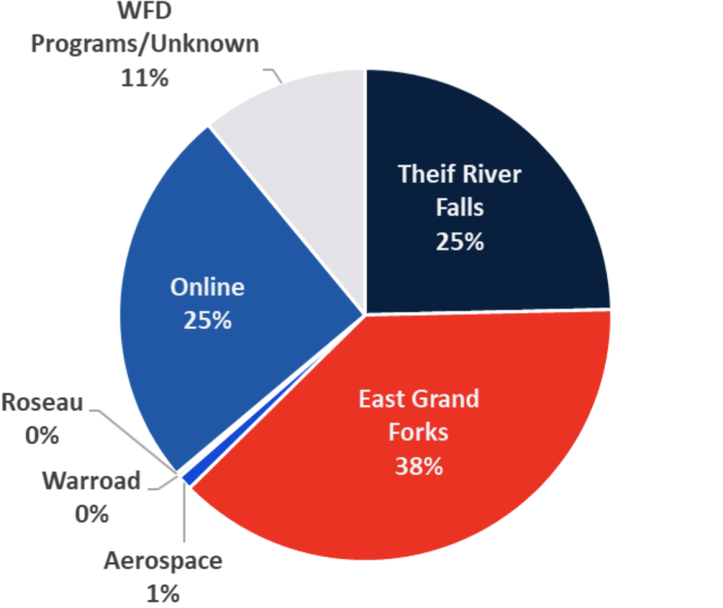 Home Campus Enrollment