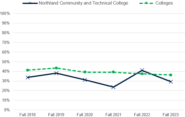 Developmental Education One-Year Completion Rate
