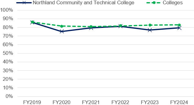 Related Employment Rate for Graduates