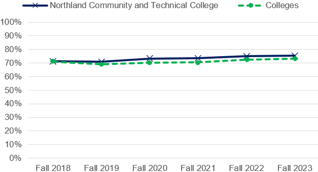 Second Fall Student Persistence and Completion Rate