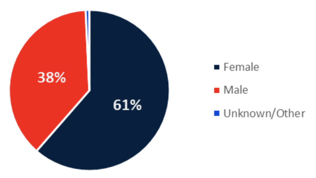 Fall 2024 Student Population - Gender
