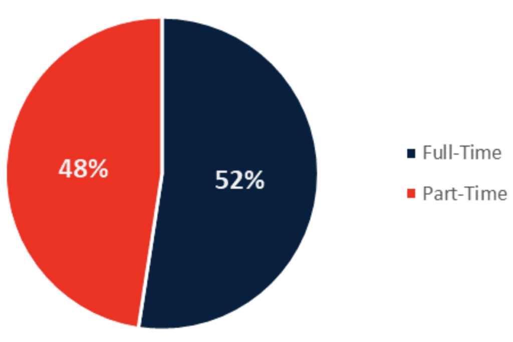 Student Credit Load