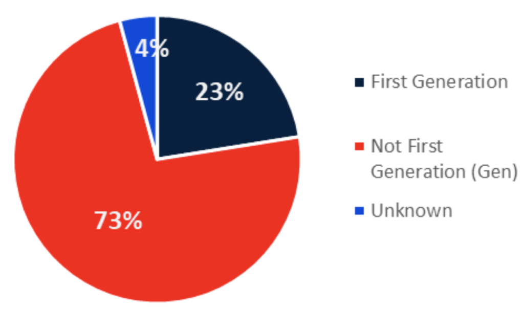 First Generation Students
