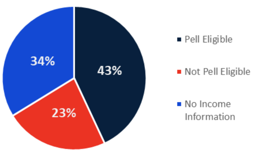 Pell-Eligible
