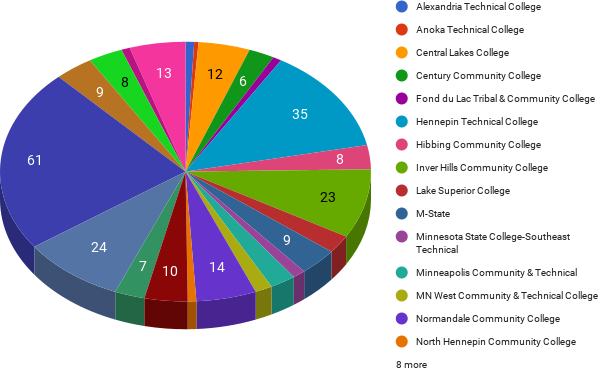 Pie graph of Minnesota State Colleges and Universities and how many quality matters courses they have.