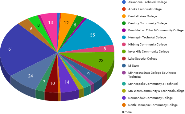 Pie graph of Minnesota State Colleges and Universities and how many quality matters courses they have.  